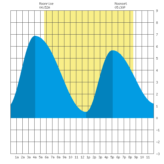 Stanwood tide chart for Saturday, May 8, 2021