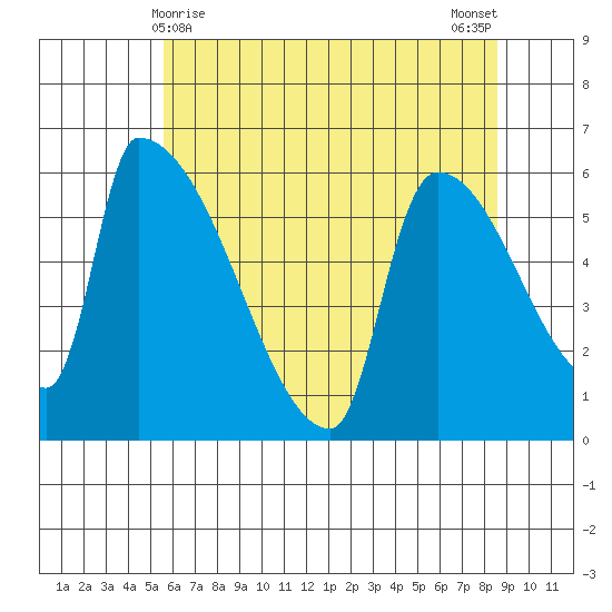 Stanwood tide chart for Sunday, May 9, 2021