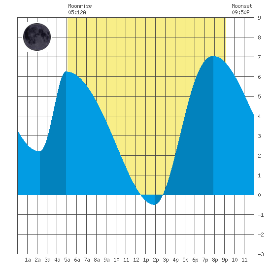 Stanwood tide chart for Thursday, June 10, 2021