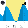 Stanwood tide chart for Thursday, June 10, 2021