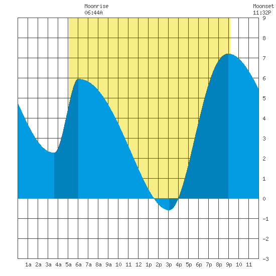Stanwood tide chart for Saturday, June 12, 2021
