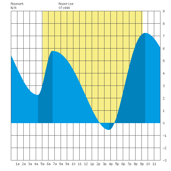 Stanwood tide chart for Sunday, June 13, 2021