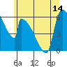 Stanwood tide chart for Monday, June 14, 2021