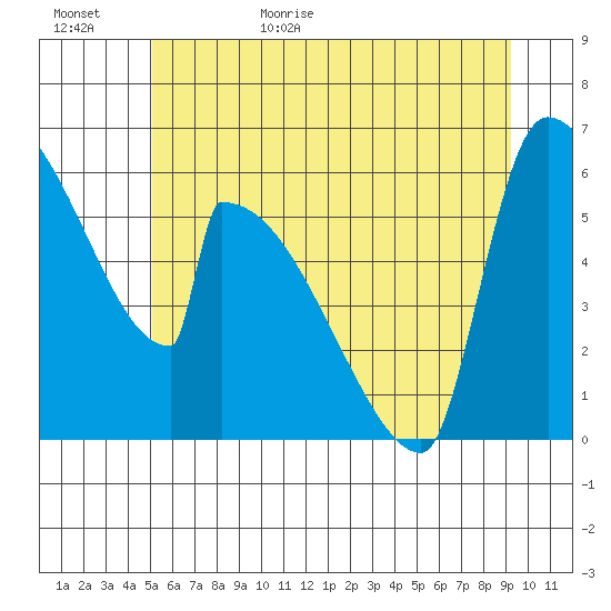 Stanwood tide chart for Tuesday, June 15, 2021