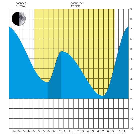 Stanwood tide chart for Thursday, June 17, 2021