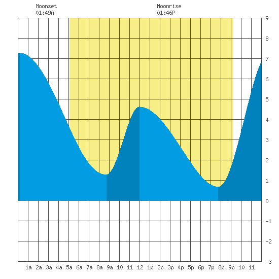 Stanwood tide chart for Friday, June 18, 2021