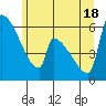 Stanwood tide chart for Friday, June 18, 2021