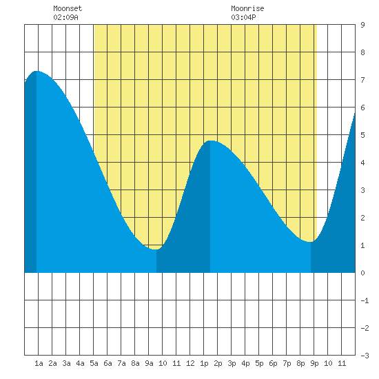 Stanwood tide chart for Saturday, June 19, 2021