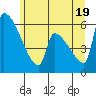 Stanwood tide chart for Saturday, June 19, 2021