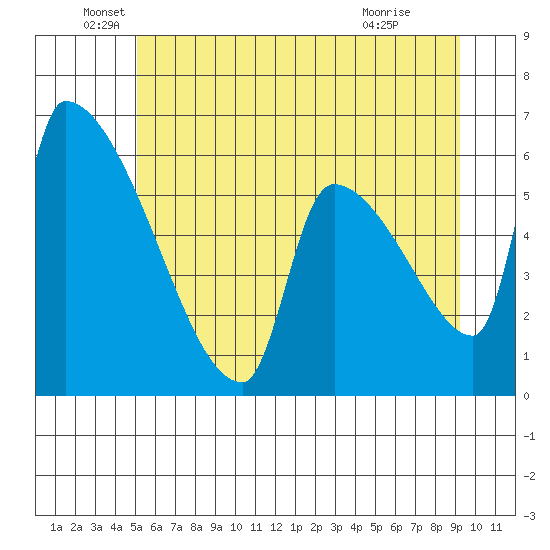Stanwood tide chart for Sunday, June 20, 2021