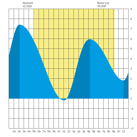 Stanwood tide chart for Monday, June 21, 2021