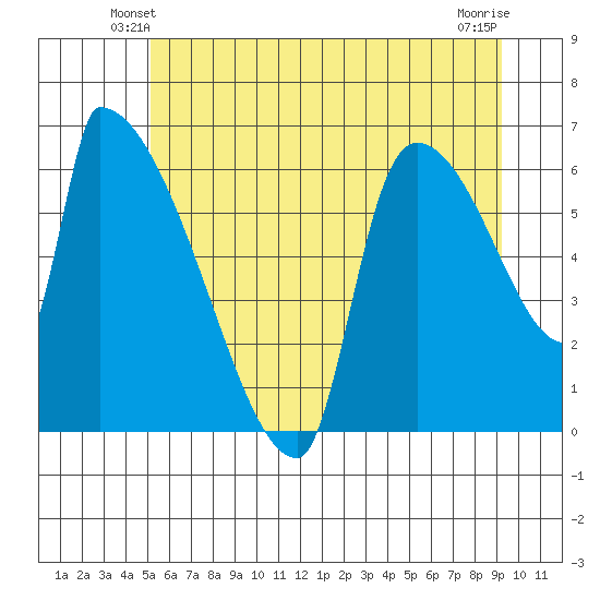 Stanwood tide chart for Tuesday, June 22, 2021