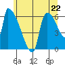 Stanwood tide chart for Tuesday, June 22, 2021