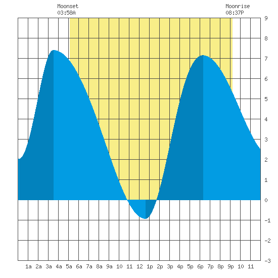 Stanwood tide chart for Wednesday, June 23, 2021