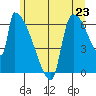 Stanwood tide chart for Wednesday, June 23, 2021