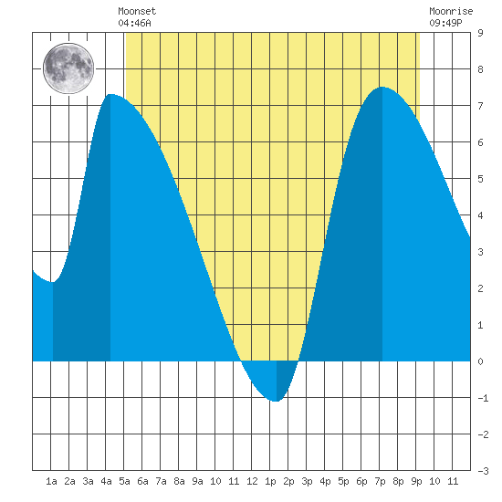 Stanwood tide chart for Thursday, June 24, 2021