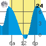 Stanwood tide chart for Thursday, June 24, 2021