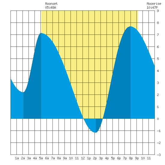 Stanwood tide chart for Friday, June 25, 2021