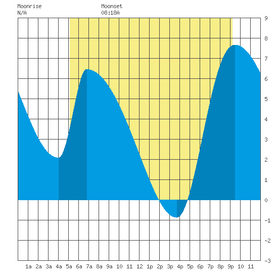 Stanwood tide chart for Sunday, June 27, 2021