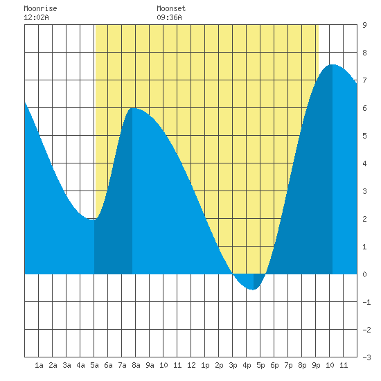 Stanwood tide chart for Monday, June 28, 2021