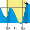 Stanwood tide chart for Monday, June 28, 2021