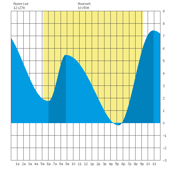 Stanwood tide chart for Tuesday, June 29, 2021