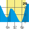 Stanwood tide chart for Tuesday, June 29, 2021