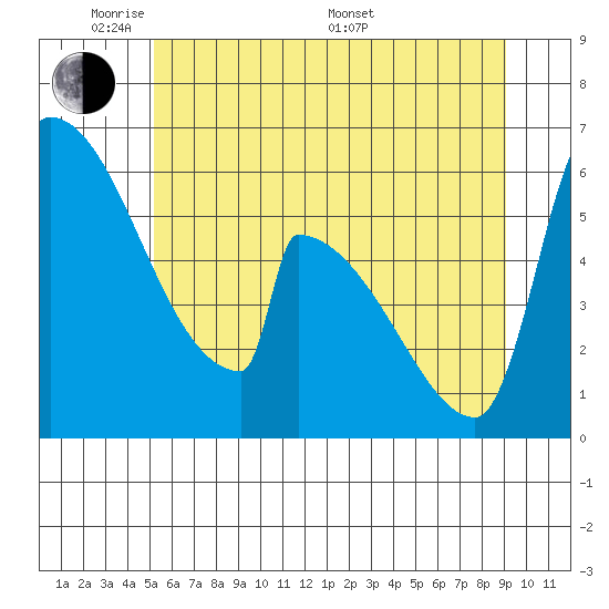 Stanwood tide chart for Wednesday, June 2, 2021