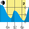 Stanwood tide chart for Wednesday, June 2, 2021