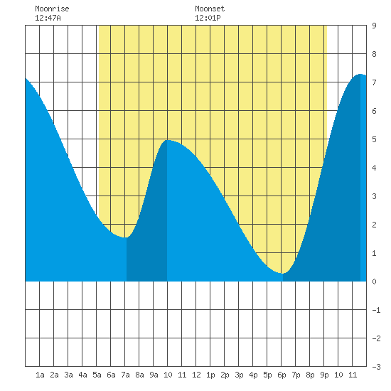 Stanwood tide chart for Wednesday, June 30, 2021