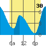 Stanwood tide chart for Wednesday, June 30, 2021