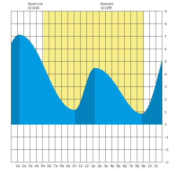 Stanwood tide chart for Thursday, June 3, 2021