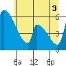Stanwood tide chart for Thursday, June 3, 2021