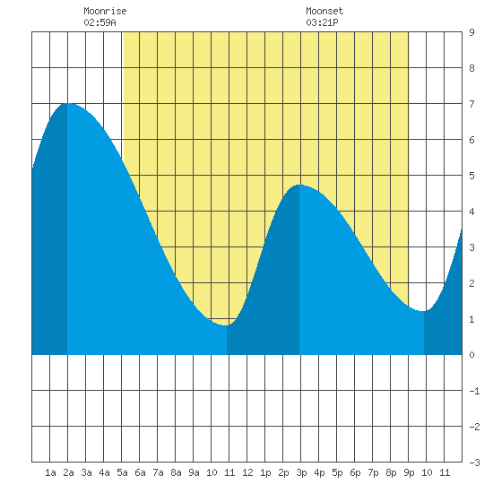 Stanwood tide chart for Friday, June 4, 2021