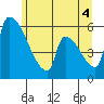 Stanwood tide chart for Friday, June 4, 2021