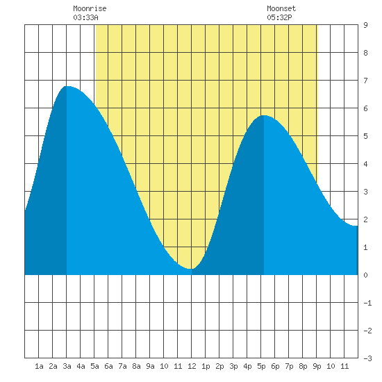 Stanwood tide chart for Sunday, June 6, 2021