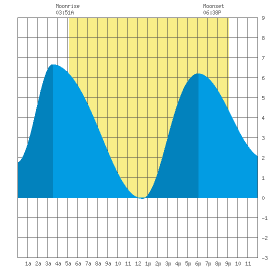 Stanwood tide chart for Monday, June 7, 2021