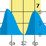 Stanwood tide chart for Monday, June 7, 2021