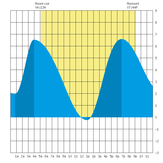 Stanwood tide chart for Tuesday, June 8, 2021