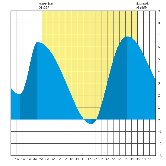 Stanwood tide chart for Wednesday, June 9, 2021