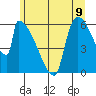 Stanwood tide chart for Wednesday, June 9, 2021