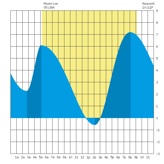 Stanwood tide chart for Saturday, July 10, 2021