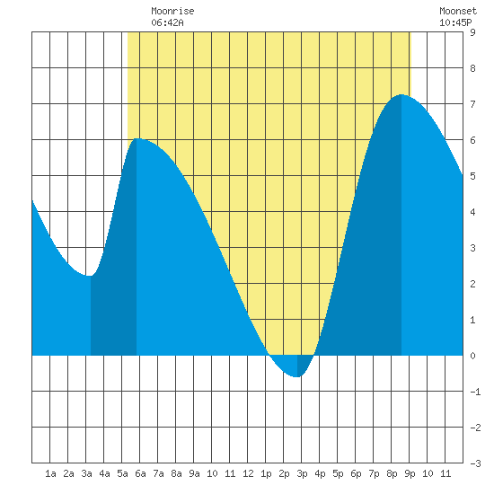 Stanwood tide chart for Sunday, July 11, 2021