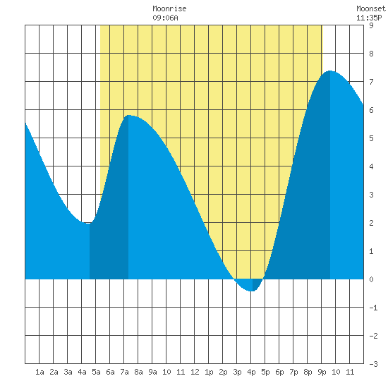 Stanwood tide chart for Tuesday, July 13, 2021