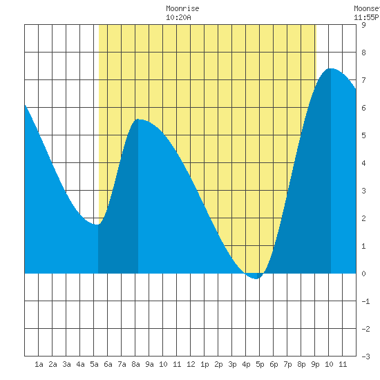 Stanwood tide chart for Wednesday, July 14, 2021