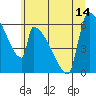 Stanwood tide chart for Wednesday, July 14, 2021