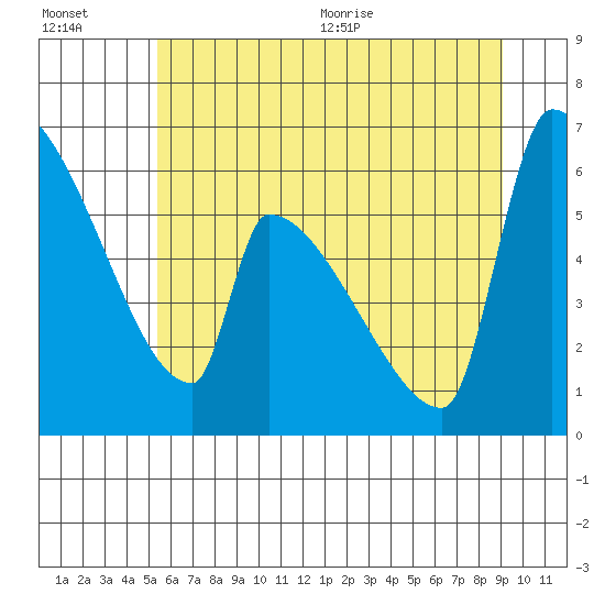 Stanwood tide chart for Friday, July 16, 2021