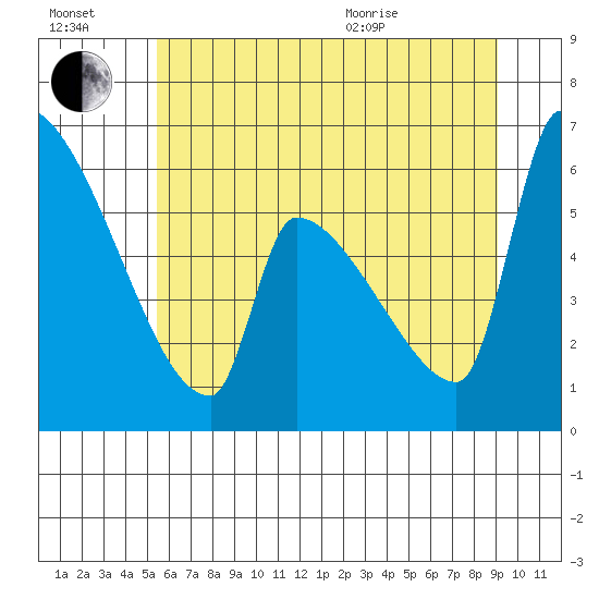 Stanwood tide chart for Saturday, July 17, 2021