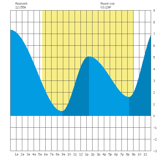 Stanwood tide chart for Sunday, July 18, 2021