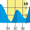 Stanwood tide chart for Sunday, July 18, 2021